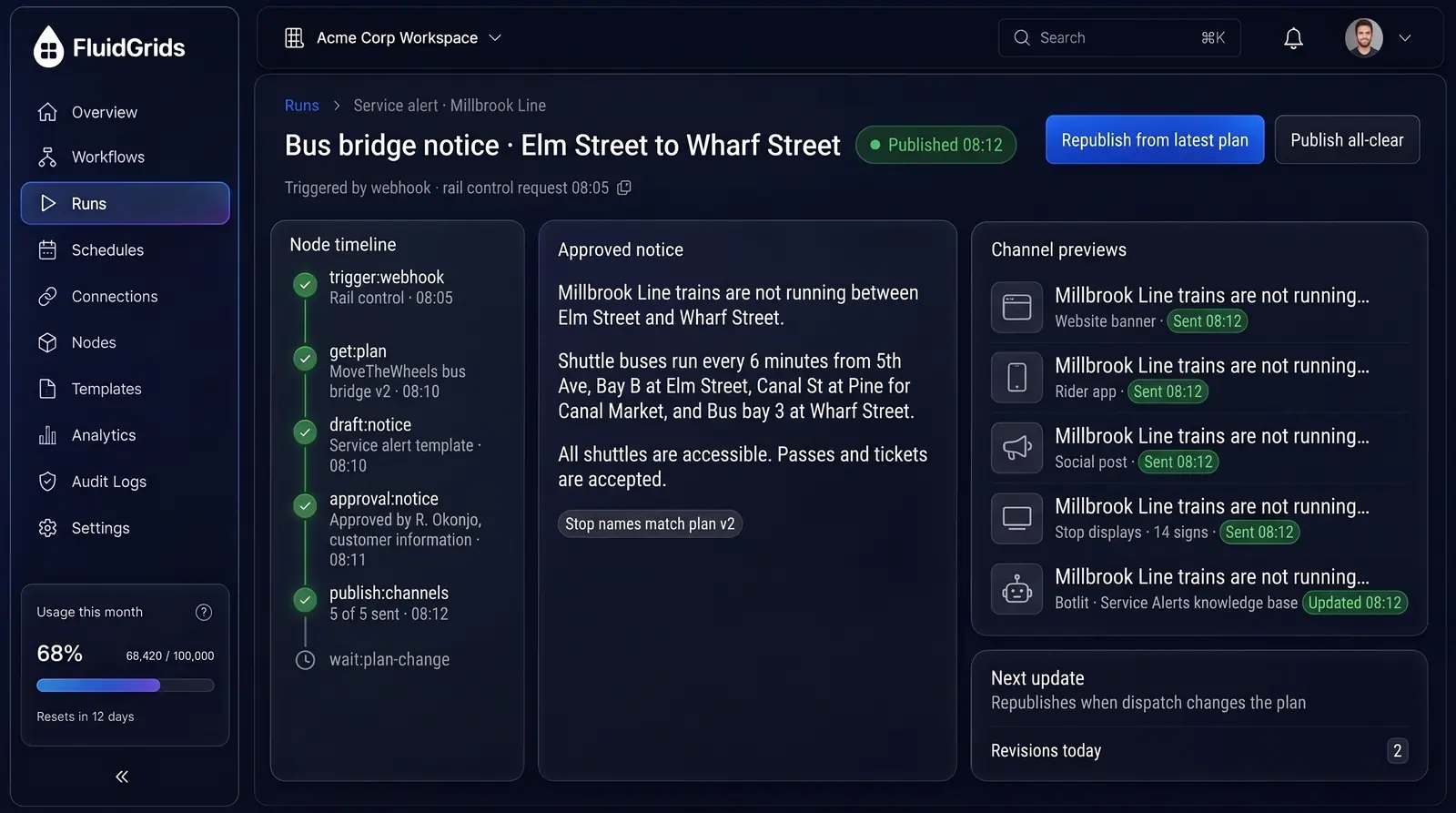 Concept illustration of a FluidGrids run publishing one approved bus bridge notice to website, app, social, stop displays and Botlit