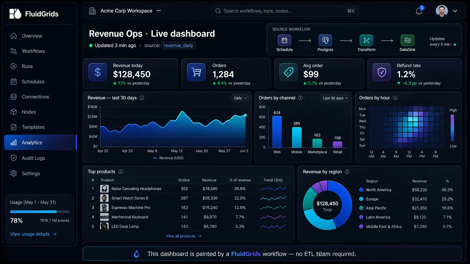 Concept illustration of a FluidGrids live revenue dashboard with KPI cards, charts and the lineage of its source workflow