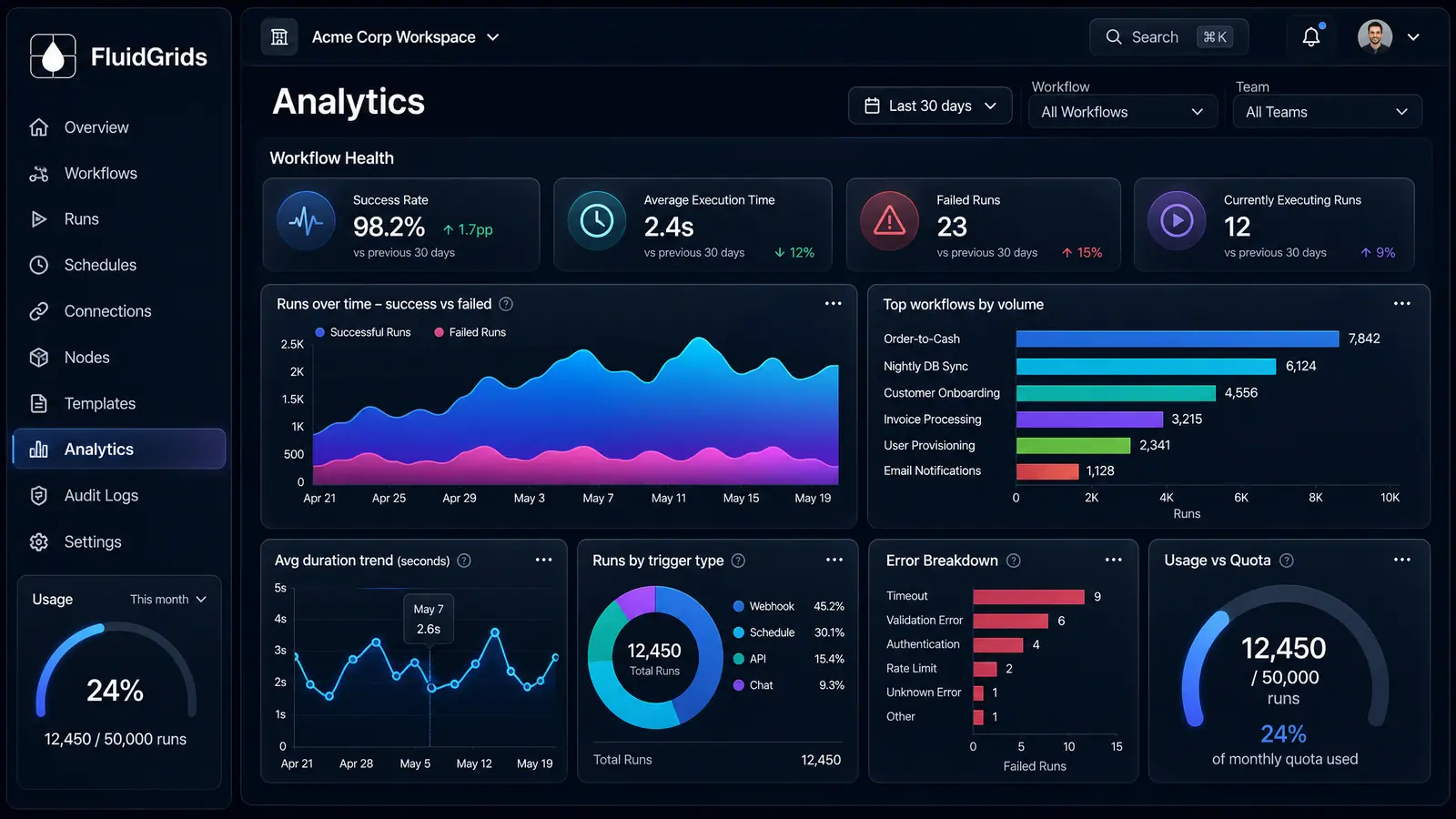 Concept illustration of an analytics dashboard with health tiles, run and duration trends, top workflows, trigger mix, errors and a quota gauge