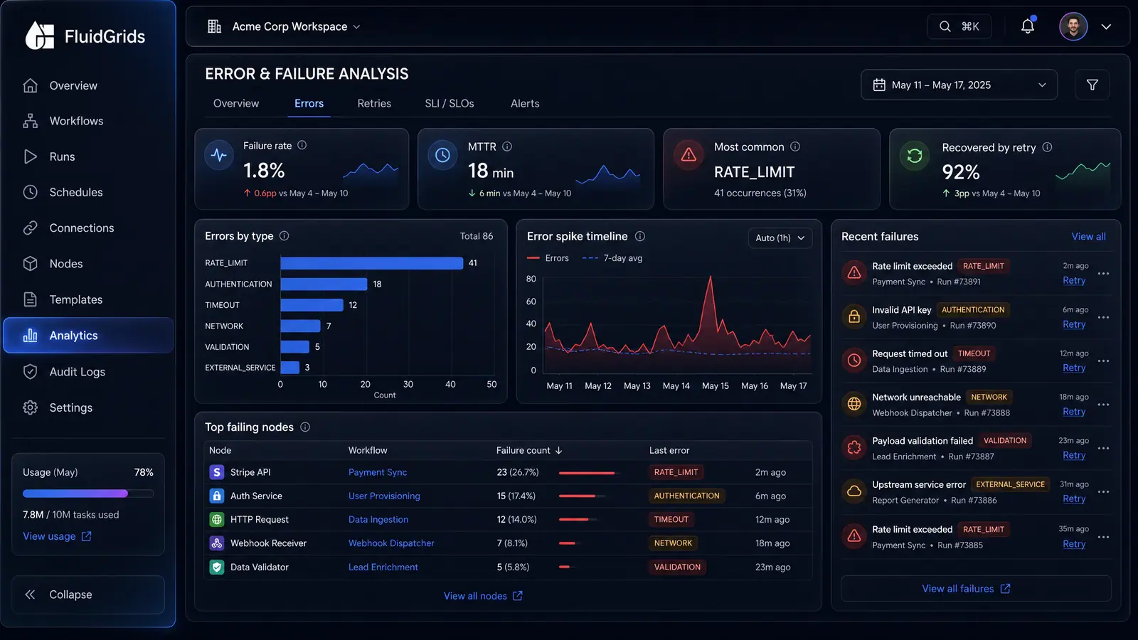 Concept illustration of an error analysis page with failure KPIs, errors by type, an error spike timeline, top failing nodes and recent failures