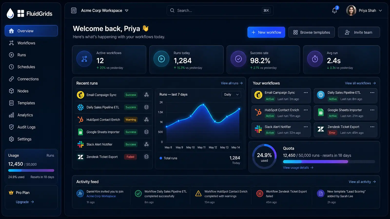 Concept illustration of a workflow automation home dashboard with metric tiles, a recent-runs list, a run-volume chart and a quota ring.