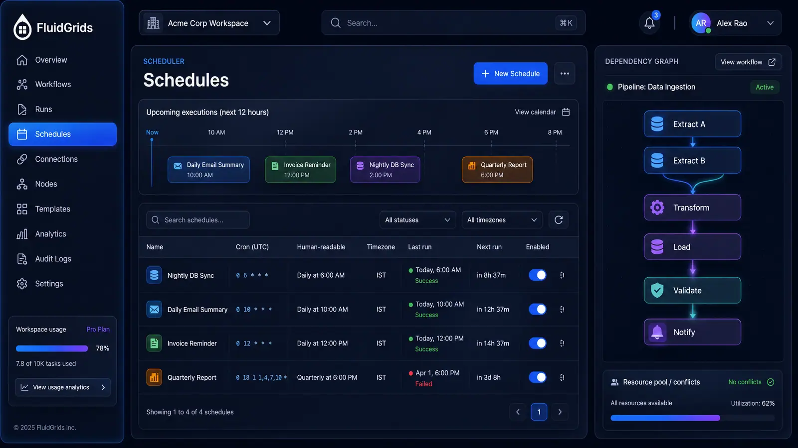 Concept illustration of a FluidGrids scheduler page with an upcoming-executions timeline, a schedule table and a pipeline dependency graph.