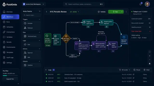 Concept illustration of a FluidGrids KYC periodic review workflow with risk routing, Botlit document requests, analyst approvals and run counts