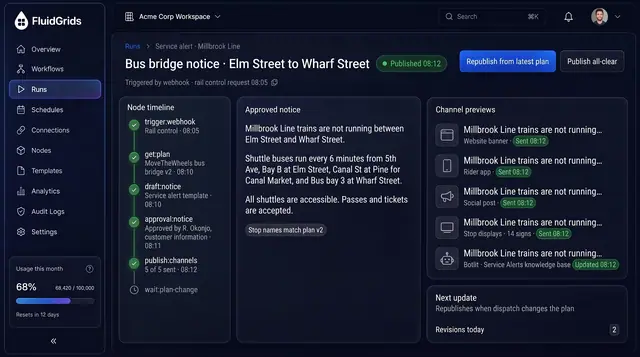 Concept illustration of a FluidGrids run publishing one approved bus bridge notice to website, app, social, stop displays and Botlit